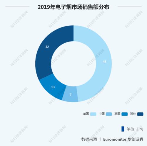 禁止线上销售的电子烟转战线下：有人9.9元打起价格战，有人一个月开50家新店