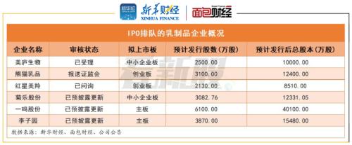 【看新股】乳制品企业扎堆上市 行业集中度趋升