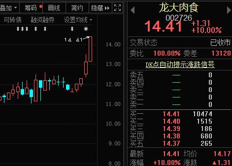 鸡猪涨飞天！这9只概念股业绩大增，机构预测涨幅空间超10%