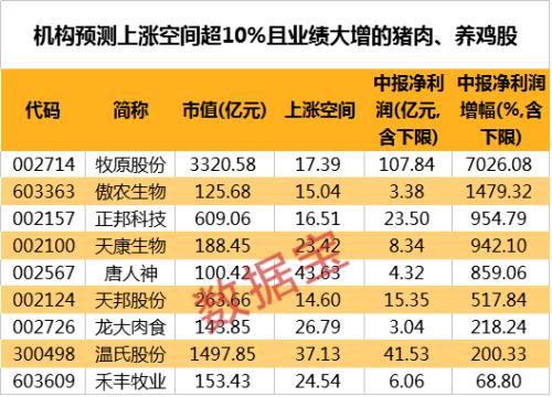 鸡猪涨飞天！这9只概念股业绩大增，机构预测涨幅空间超10%