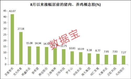 鸡猪涨飞天！这9只概念股业绩大增，机构预测涨幅空间超10%