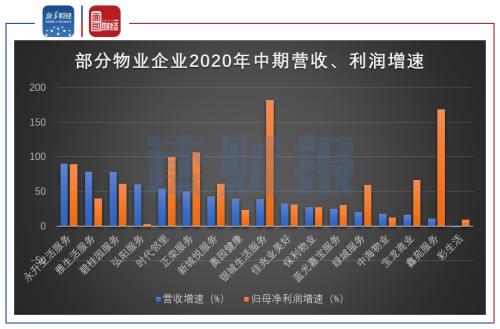 【读财报】物业企业中期业绩逆势上扬 收并购成增加在管面积重要途径