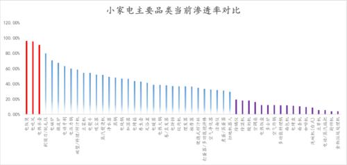 离年轻人更近的小家电，离天花板还有多远？