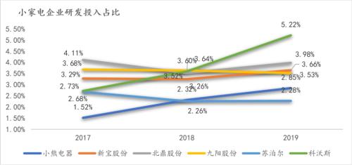 离年轻人更近的小家电，离天花板还有多远？