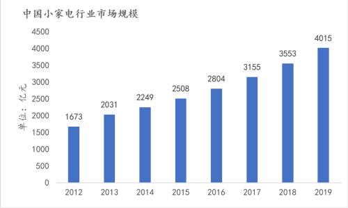 离年轻人更近的小家电，离天花板还有多远？