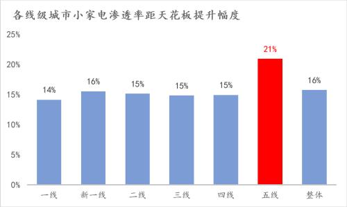 离年轻人更近的小家电，离天花板还有多远？