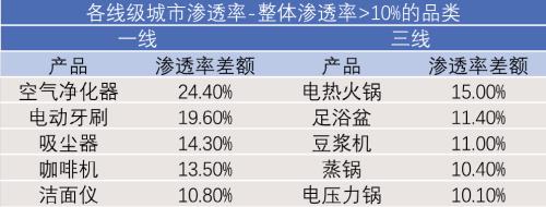 离年轻人更近的小家电，离天花板还有多远？
