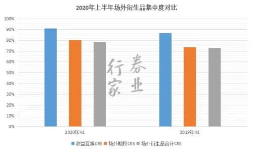 中信衍生强，中泰开户忙，券商角逐场外业务