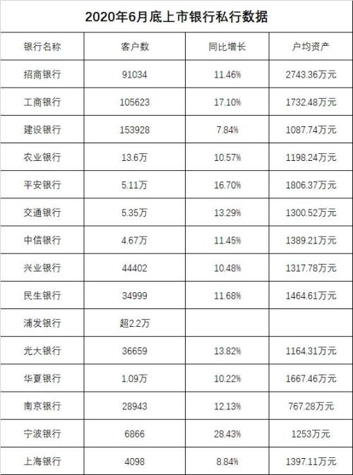 刚刚出炉！猛增1.5万亿，私行财富大爆发！“一哥”2.5万亿最牛，更有大涨26%！最新排名来了，网友