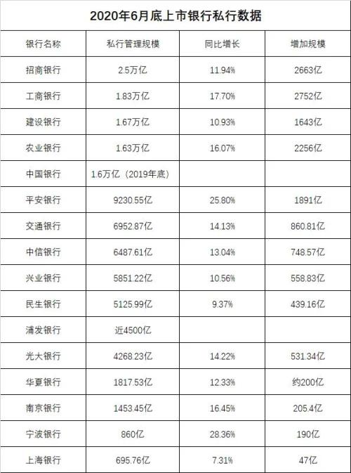 刚刚出炉！猛增1.5万亿，私行财富大爆发！“一哥”2.5万亿最牛，更有大涨26%！最新排名来了，网友