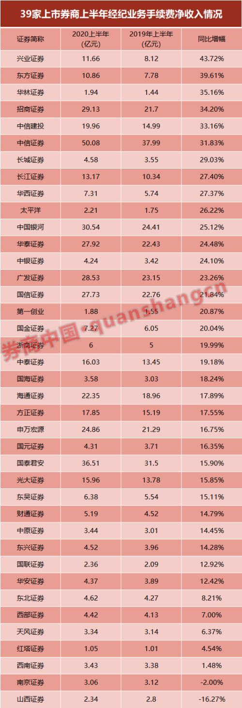 券业财富管理转型大比拼！19家代销金融产品收入超去年全年，中信稳居榜首，这家黑马暴增11倍