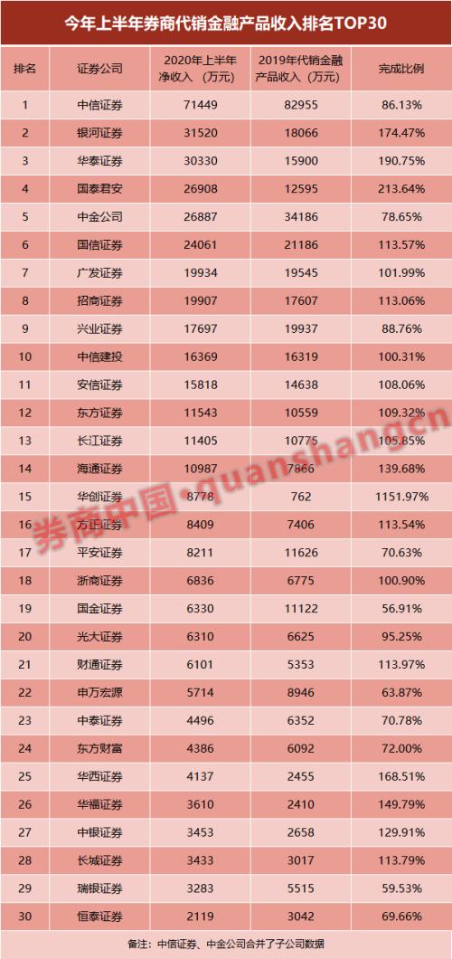 券业财富管理转型大比拼！19家代销金融产品收入超去年全年，中信稳居榜首，这家黑马暴增11倍