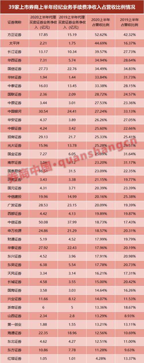 券业财富管理转型大比拼！19家代销金融产品收入超去年全年，中信稳居榜首，这家黑马暴增11倍