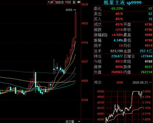 期货强势涨停！需求旺季+限塑令，纸业涨价此起彼伏，资金杀入这些受益股