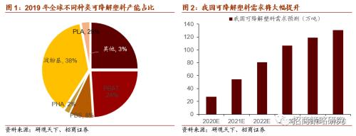 【招商策略】关注限塑大趋势下可降解新材料的投资机会——科技前沿及新产业观察周报（0901）