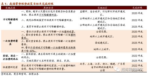 【招商策略】关注限塑大趋势下可降解新材料的投资机会——科技前沿及新产业观察周报（0901）