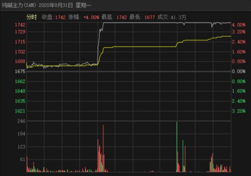 这一化工品期货罕见涨停！自然灾害+停产检修助推涨价，受益股7只（名单）