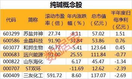 这一化工品期货罕见涨停！自然灾害+停产检修助推涨价，受益股7只（名单）