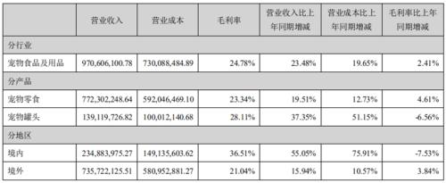 宠物赛道半年复盘：食品商大铺渠道，品牌争夺医院资源