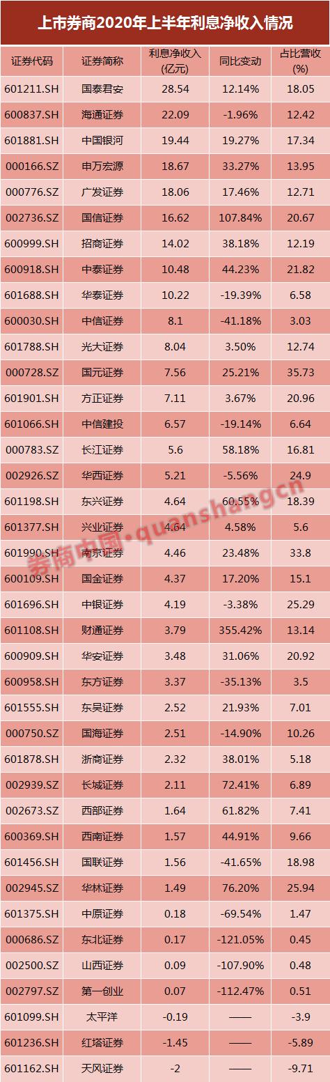 两融业务全线向好！上市券商单项成绩单大PK，11家利息收入超10亿，国君、海通、银河占据前三