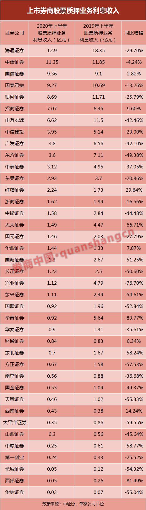 两融业务全线向好！上市券商单项成绩单大PK，11家利息收入超10亿，国君、海通、银河占据前三