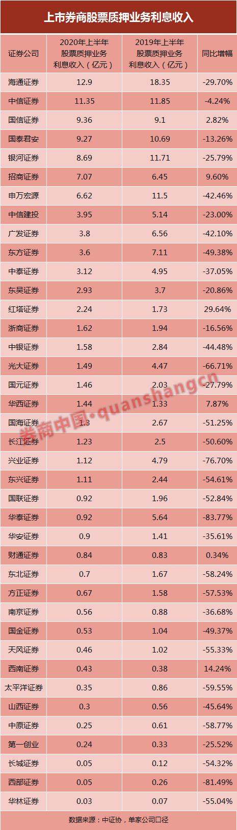 两融业务全线向好！上市券商单项成绩单大PK，11家利息收入超10亿，国君、海通、银河占据前三