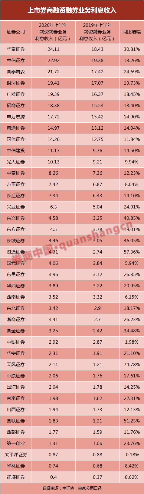 两融业务全线向好！上市券商单项成绩单大PK，11家利息收入超10亿，国君、海通、银河占据前三