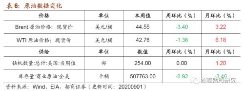 【招商策略】行业景气观察0902——天然橡胶涨价不止，软件产业利润增幅扩大