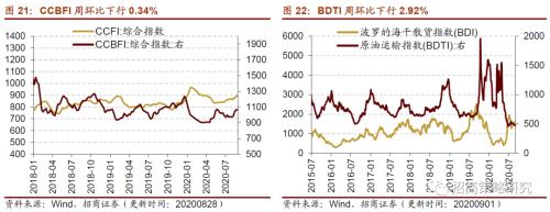 【招商策略】行业景气观察0902——天然橡胶涨价不止，软件产业利润增幅扩大