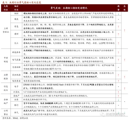 【招商策略】行业景气观察0902——天然橡胶涨价不止，软件产业利润增幅扩大