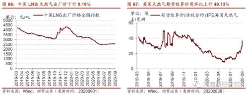 【招商策略】行业景气观察0902——天然橡胶涨价不止，软件产业利润增幅扩大