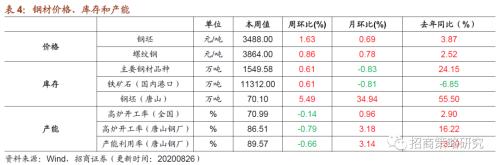 【招商策略】行业景气观察0902——天然橡胶涨价不止，软件产业利润增幅扩大