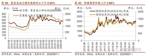 【招商策略】行业景气观察0902——天然橡胶涨价不止，软件产业利润增幅扩大