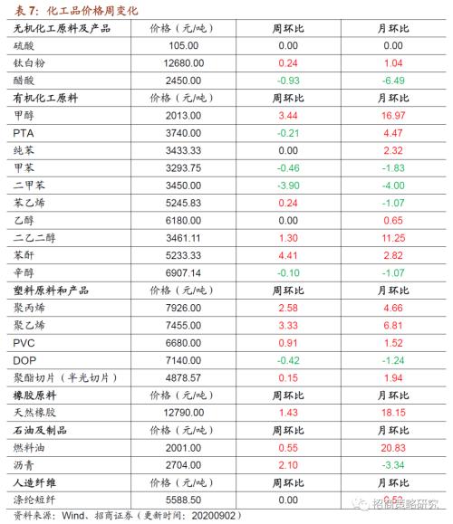 【招商策略】行业景气观察0902——天然橡胶涨价不止，软件产业利润增幅扩大