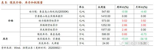 【招商策略】行业景气观察0902——天然橡胶涨价不止，软件产业利润增幅扩大