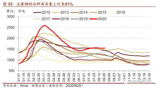 【招商策略】行业景气观察0902——天然橡胶涨价不止，软件产业利润增幅扩大