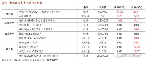 【招商策略】行业景气观察0902——天然橡胶涨价不止，软件产业利润增幅扩大