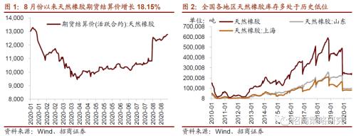 【招商策略】行业景气观察0902——天然橡胶涨价不止，软件产业利润增幅扩大