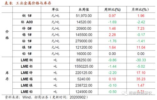 【招商策略】行业景气观察0902——天然橡胶涨价不止，软件产业利润增幅扩大