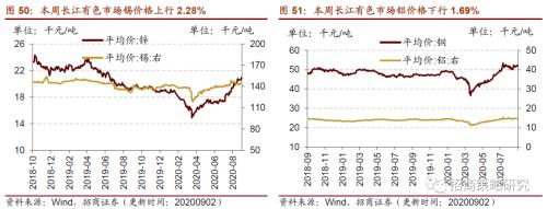 【招商策略】行业景气观察0902——天然橡胶涨价不止，软件产业利润增幅扩大