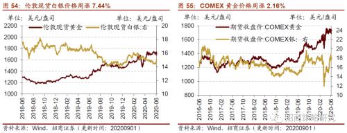 【招商策略】行业景气观察0902——天然橡胶涨价不止，软件产业利润增幅扩大