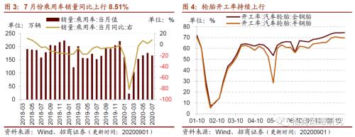 【招商策略】行业景气观察0902——天然橡胶涨价不止，软件产业利润增幅扩大