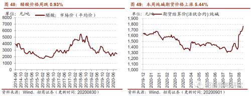 【招商策略】行业景气观察0902——天然橡胶涨价不止，软件产业利润增幅扩大