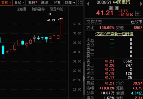 销量猛增70%，这个行业超预期！龙头股飙涨近160%，机构及外资刚刚加仓