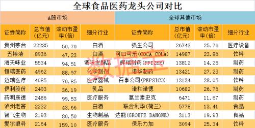 消费股天花板到了吗？深度解析消费股长牛逻辑，估值高出国际巨头数倍背景下，未来机会在哪