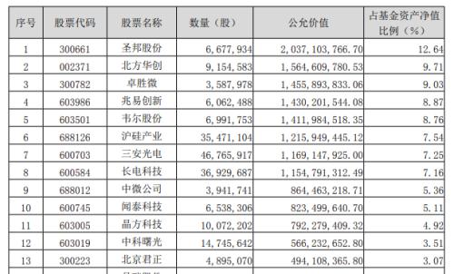 刷屏金融圈！百亿规模基金几乎全仓半导体，投机还是投资？新秀基金经理遭大佬diss，任泽松曾因此败走基