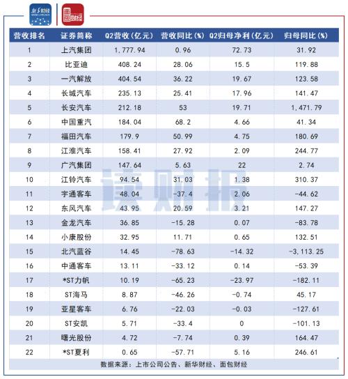 【读财报】整车行业中报：超七成公司营收下滑 头部公司Q2集体回暖