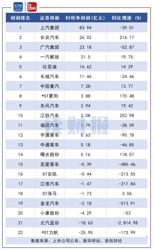 【读财报】整车行业中报：超七成公司营收下滑 头部公司Q2集体回暖