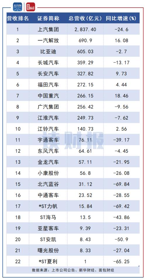 【读财报】整车行业中报：超七成公司营收下滑 头部公司Q2集体回暖