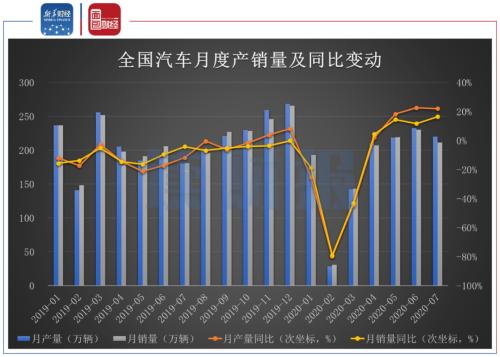 【读财报】整车行业中报：超七成公司营收下滑 头部公司Q2集体回暖